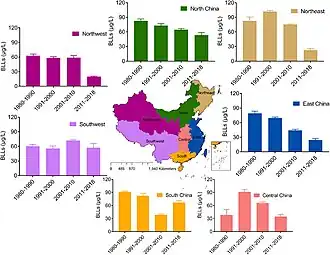 Trend of blood lead levels (BLLs) in Chinese adults in different regions from 1980 to 2018. A decreasing trend found in all regions except for South China.