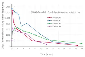 Tritiated estradiol radioactivity in blood with a single intramuscular injection of 1.5 to 2.8&nbsp;μg tritiated estradiol in aqueous solution in four women. Peak blood radioactivity occurred within 15&nbsp;minutes in three of the women and in the remaining woman after 2&nbsp;hours. Source: Davis et al. (1963).