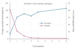 Trough estradiol levels and MADRS scores with 1&nbsp;mg sublingual micronized estradiol 3 to 8&nbsp;times per day (3 to 8&nbsp;mg/day total; mean 4.8&nbsp;mg/day total) in women with postpartum depression. Blood was drawn specifically in the mornings before the first dose of sublingual estradiol for the day. Source: Akohas et al. (2001).