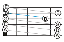 A fretboard with line-segments connecting the successive open-string notes of the standard tuning