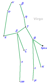 A pattern of blue dots representing the stars of the constellation Virgo are connected by green lines on a backdrop of white. Each dot is labeled with the Greek alphabet or text that represents the star's name.