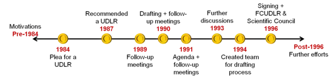 Timeline of the UDLR