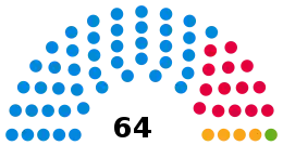 Derbyshire County Council composition