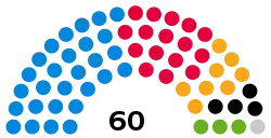 Peterborough City Council composition
