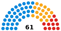 South Gloucestershire Council composition