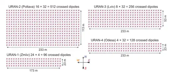 Geometrical configurations of the individual dipole antennas of the four URAN radio telescopes