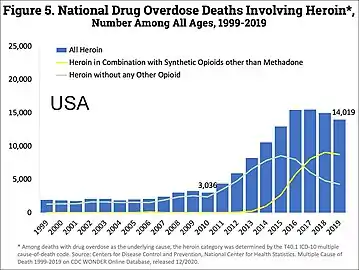 U.S. yearly overdose deaths involving heroin.
