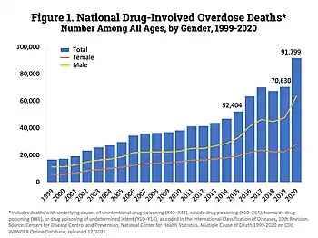 U.S. yearly overdose deaths from all drugs.