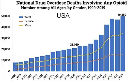 US yearly deaths from all opioid drugs. Included in this number are opioid analgesics, along with heroin and illicit synthetic opioids.