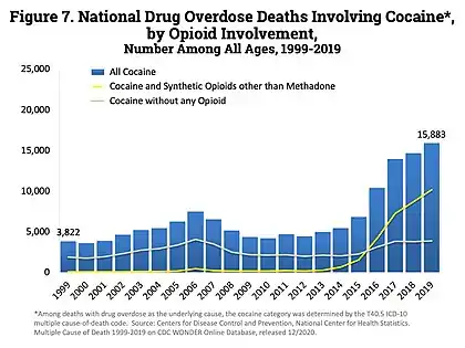Opioid involvement in cocaine overdose deaths. The green line is cocaine and any opioid (top line in 2017). The gray line is cocaine without any opioids (bottom line in 2017). The yellow line is cocaine and other synthetic opioids (middle line in 2017).
