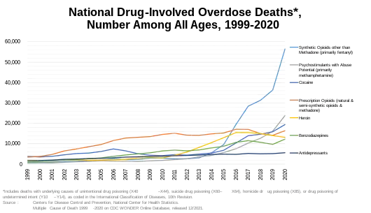 Drug overdoses killed more than 70,200 in the US in 2017, with heroin involved in 15,482 of those deaths.
