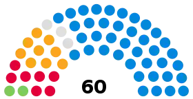 Devon County Council composition
