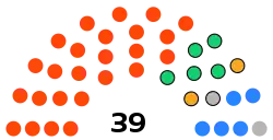Exeter City Council composition as of May 2022