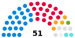 Southend Council 2019
