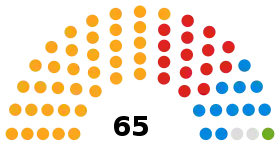 Westmorland and Furness Council composition