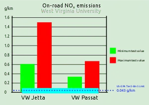 VW .mw-parser-output .template-chem2-su{display:inline-block;font-size:80%;line-height:1;vertical-align:-0.35em}.mw-parser-output .template-chem2-su>span{display:block;text-align:left}.mw-parser-output sub.template-chem2-sub{font-size:80%;vertical-align:-0.35em}.mw-parser-output sup.template-chem2-sup{font-size:80%;vertical-align:0.65em}NOx emissions WVU