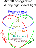 Cruise combinations for rotor power, propeller and wings.