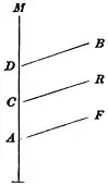 Model of the separate foetal development of fishes (F), reptiles (R), birds (B), and mammals (M) from their last common stage (A).(Vestiges, 1844, p.212).