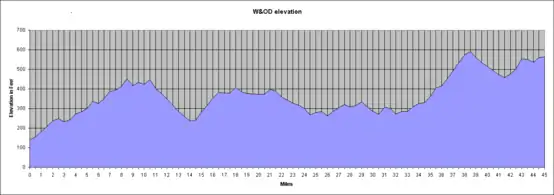 W&OD Trail Elevation Map (2008)