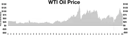 West Texas Intermediate oil prices 1983 - 2023 .mw-parser-output .hatnote{font-style:italic}.mw-parser-output div.hatnote{padding-left:1.6em;margin-bottom:0.5em}.mw-parser-output .hatnote i{font-style:normal}.mw-parser-output .hatnote+link+.hatnote{margin-top:-0.5em}See also: 1980s oil glut