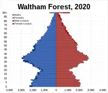 Waltham Forest