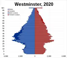 Westminster