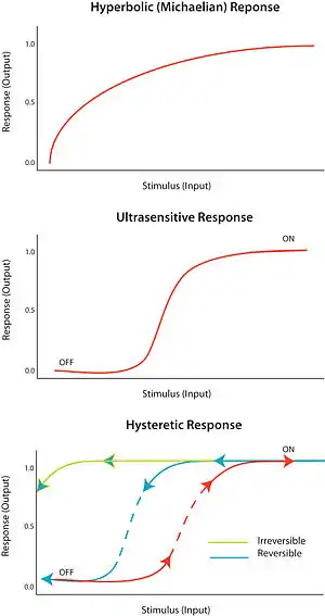 Dosage-response curves
