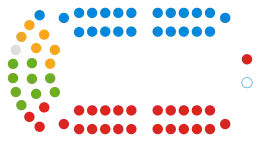 Wirral Council composition