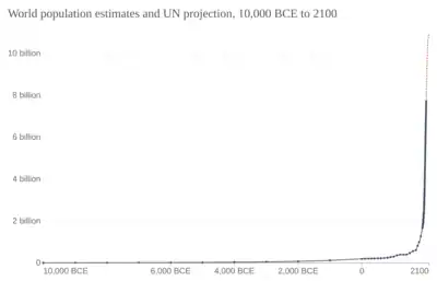 World population growth from 10,000 BCE to 2021