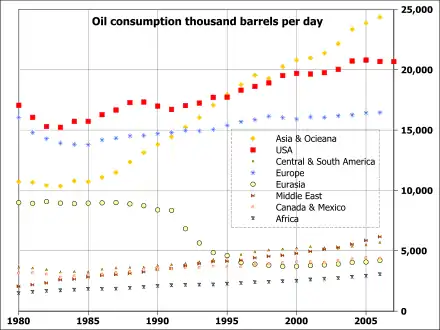 Oil consumption 1980 to 2007 by region.