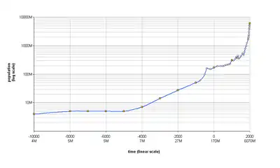 Estimated world population figures, 10,000&nbsp;BC–AD 2000 (in log y scale)