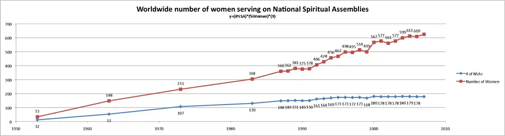 Percentage of Women serving on Baháʼí National Spiritual Assemblies by continental region Source: .mw-parser-output cite.citation{font-style:inherit;word-wrap:break-word}.mw-parser-output .citation q{quotes:"\"""\"""'""'"}.mw-parser-output .citation:target{background-color:rgba(0,127,255,0.133)}.mw-parser-output .id-lock-free a,.mw-parser-output .citation .cs1-lock-free a{background:url("//upload.wikimedia.org/wikipedia/commons/6/65/Lock-green.svg")right 0.1em center/9px no-repeat}.mw-parser-output .id-lock-limited a,.mw-parser-output .id-lock-registration a,.mw-parser-output .citation .cs1-lock-limited a,.mw-parser-output .citation .cs1-lock-registration a{background:url("//upload.wikimedia.org/wikipedia/commons/d/d6/Lock-gray-alt-2.svg")right 0.1em center/9px no-repeat}.mw-parser-output .id-lock-subscription a,.mw-parser-output .citation .cs1-lock-subscription a{background:url("//upload.wikimedia.org/wikipedia/commons/a/aa/Lock-red-alt-2.svg")right 0.1em center/9px no-repeat}.mw-parser-output .cs1-ws-icon a{background:url("//upload.wikimedia.org/wikipedia/commons/4/4c/Wikisource-logo.svg")right 0.1em center/12px no-repeat}.mw-parser-output .cs1-code{color:inherit;background:inherit;border:none;padding:inherit}.mw-parser-output .cs1-hidden-error{display:none;color:#d33}.mw-parser-output .cs1-visible-error{color:#d33}.mw-parser-output .cs1-maint{display:none;color:#3a3;margin-left:0.3em}.mw-parser-output .cs1-format{font-size:95%}.mw-parser-output .cs1-kern-left{padding-left:0.2em}.mw-parser-output .cs1-kern-right{padding-right:0.2em}.mw-parser-output .citation .mw-selflink{font-weight:inherit}Baha'i World Centre (March 10, 2008). "Percentage of National Spiritual Assembly members who are women, 1953-2007". Statistics. Baháʼí Library Online. Retrieved 2010-08-08..