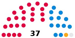 Worthing Borough Council composition