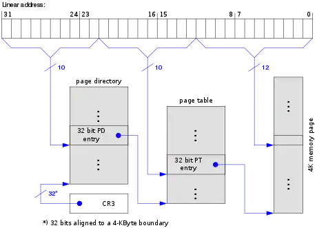 No PAE, 4&nbsp;KB pages