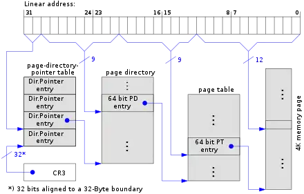 With PAE; 4&nbsp;KB pages