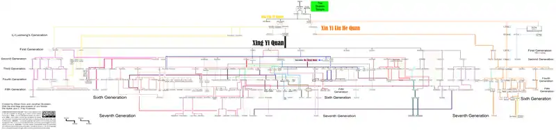 The Various lineages of Xing Yi Quan