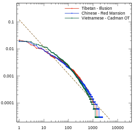 Tibetan, Chinese, Vietnamese, all with separated syllables.