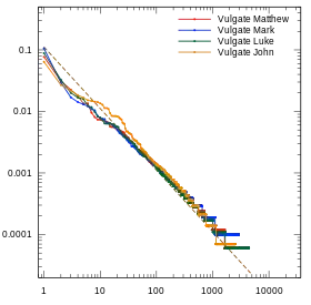 First four books of the New testament (the Gospels) in the Latin Vulgate version.