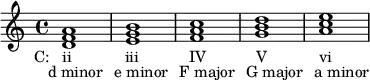 {
\relative c' {
\clef treble
\time 4/4
<d f a>1_\markup { \translate #'(-4 . 0) { "C: ii" \hspace #7 "iii" \hspace #6.5 "IV" \hspace #6.5 "V" \hspace #6.8 "vi" } }_\markup { \translate #'(-2 . 0) "d minor" \hspace #1 "e minor" \hspace #1 "F major" \hspace #1 "G major" \hspace #1 "a minor" }
<e g b>
<f a c>
<g b d>
<a c e>
} }
