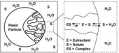 Schematic depiction of the extraction principle using a solvent impregnated resin
