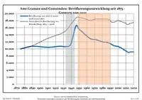 Development of Population since 1875 within the Current Boundaries (Blue Line: Population; Dotted Line: Comparison to Population Development of Brandenburg state; Grey Background: Time of Nazi rule; Red Background: Time of Communist rule)