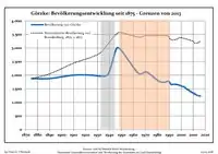 Development of population since 1875 within the current Boundaries (Blue Line: Population; Dotted Line: Comparison to Population development in Brandenburg state; Grey Background: Time of Nazi Germany; Red Background: Time of communist East Germany)