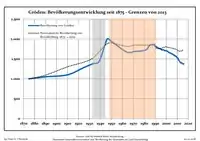 Development of Population since 1875 within the Current Boundaries (Blue Line: Population; Dotted Line: Comparison to Population Development of Brandenburg state; Grey Background: Time of Nazi rule; Red Background: Time of Communist rule)