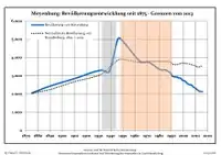 Changes in Population since 1875 within the Current Boundaries (Blue Line: Population; Dotted Line: Comparison to Population Changes of Brandenburg state; Grey Background:  Nazi period; Orange Background: Communist period