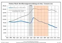 Development of Population since 1875 within the Current Boundaries (Blue Line: Population; Dotted Line: Comparison to Population Development of Brandenburg state. Grey Background: Time of Nazi rule; Red Background: Time of Communist rule.)