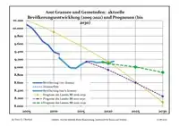 Recent Population Development and Projections (Population Development before Census 2011 (blue line); Recent Population Development according to the Census in Germany in 2011 (blue bordered line); Official projections for 2005-2030 (yellow line); for 2020-2030 (green line); for 2017-2030 (scarlet line)