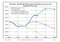 Recent Population Development and Projections (Population Development before Census 2011 (blue line); Recent Population Development according to the Census in Germany in 2011 (blue bordered line); Official projections for 2005-2030 (yellow line); for 2014-2030 (red line); for 2017-2030 (scarlet line)