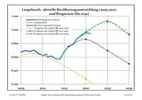 Recent Population Development and Projections (Population Development before Census 2011 (blue line); Recent Population Development according to the Census in Germany in 2011 (blue bordered line); Official projections for 2005-2030 (yellow line); for 2014-2030 (red line); for 2017-2030 (scarlet line)