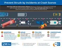 This is an infographic that offers safety recommendations to prevent struck-by incidents.