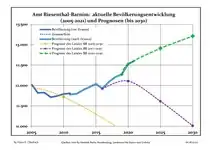 Recent Population Development and Projections (Population Development before Census 2011 (blue line); Recent Population Development according to the Census in Germany in 2011 (blue bordered line); Official projections for 2005-2030 (yellow line); for 2014-2030 (red line); for 2017-2030 (scarlet line)